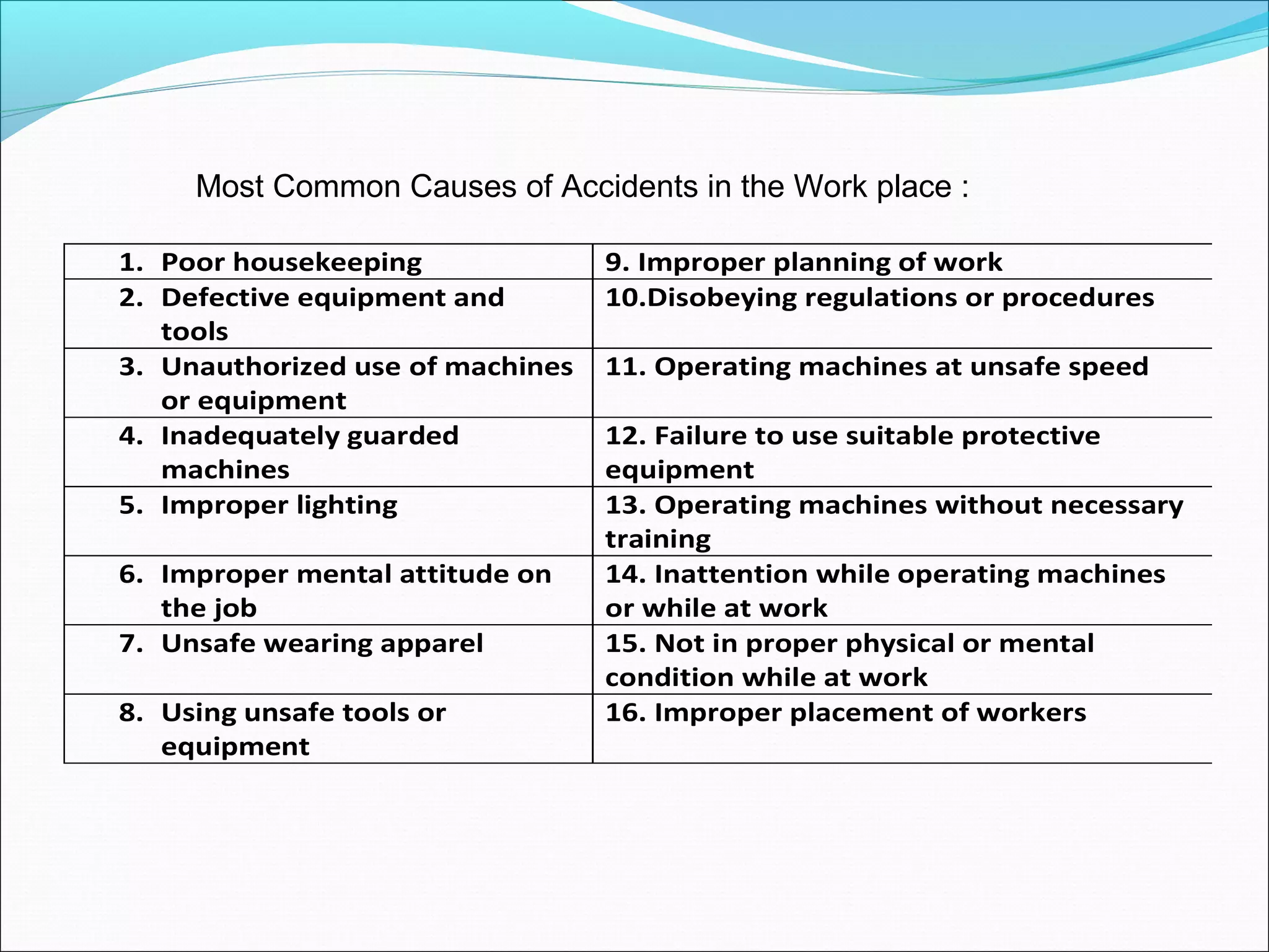 Most Common Causes of Accidents in the Work place :
1. Poor housekeeping
2. Defective equipment and
tools
3. Unauthorized use of machines
or equipment
4. Inadequately guarded
machines
5. Improper lighting
6. Improper mental attitude on
the job
7. Unsafe wearing apparel
8. Using unsafe tools or
equipment

9. Improper planning of work
10.Disobeying regulations or procedures
11. Operating machines at unsafe speed
12. Failure to use suitable protective
equipment
13. Operating machines without necessary
training
14. Inattention while operating machines
or while at work
15. Not in proper physical or mental
condition while at work
16. Improper placement of workers

 