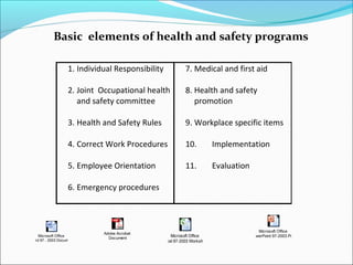 Basic elements of health and safety programs
1. Individual Responsibility

7. Medical and first aid

2. Joint Occupational health
and safety committee

8. Health and safety
promotion

3. Health and Safety Rules

9. Workplace specific items

4. Correct Work Procedures

10.

Implementation

5. Employee Orientation

11.

Evaluation

6. Emergency procedures

Microsoft Office
Word 97 - 2003 Document

Adobe Acrobat
Document

Microsoft Office
Excel 97-2003 Worksheet

Microsoft Office
PowerPoint 97-2003 Pres

 