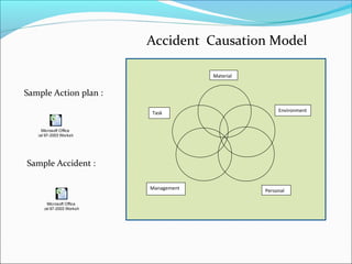 Accident Causation Model
Material

Sample Action plan :
Task

Environment

Microsoft Office
Excel 97-2003 Worksheet

Sample Accident :
Management
Microsoft Office
Excel 97-2003 Worksheet

Personal

 
