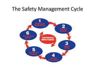 The Safety Management Cycle
 
