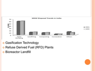  Gasification Technology
 Refuse Derived Fuel (RFD) Plants
 Bioreactor Landfill
 