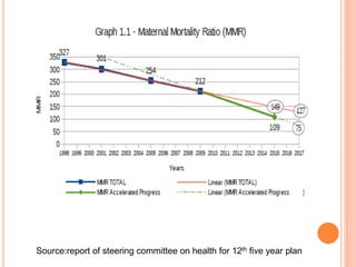 Source:report of steering committee on health for 12th five year plan
 