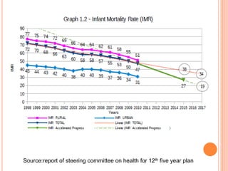 Source:report of steering committee on health for 12th five year plan
 