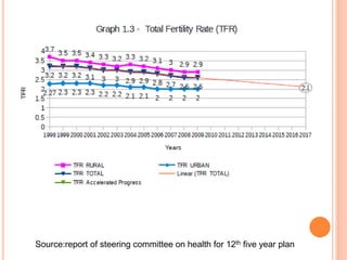 Source:report of steering committee on health for 12th five year plan
 