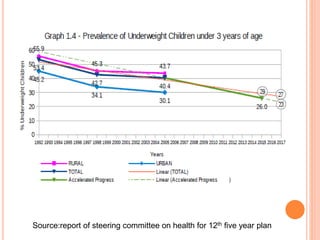 Source:report of steering committee on health for 12th five year plan
 