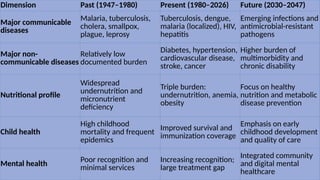 Dimension Past (1947–1980) Present (1980–2026) Future (2030–2047)
Major communicable
diseases
Malaria, tuberculosis,
cholera, smallpox,
plague, leprosy
Tuberculosis, dengue,
malaria (localized), HIV,
hepatitis
Emerging infections and
antimicrobial-resistant
pathogens
Major non-
communicable diseases
Relatively low
documented burden
Diabetes, hypertension,
cardiovascular disease,
stroke, cancer
Higher burden of
multimorbidity and
chronic disability
Nutritional profile
Widespread
undernutrition and
micronutrient
deficiency
Triple burden:
undernutrition, anemia,
obesity
Focus on healthy
nutrition and metabolic
disease prevention
Child health
High childhood
mortality and frequent
epidemics
Improved survival and
immunization coverage
Emphasis on early
childhood development
and quality of care
Mental health Poor recognition and
minimal services
Increasing recognition;
large treatment gap
Integrated community
and digital mental
healthcare
 