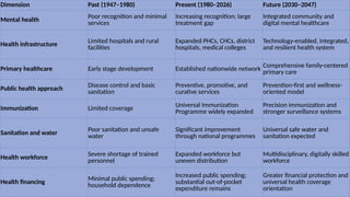 Dimension Past (1947–1980) Present (1980–2026) Future (2030–2047)
Mental health Poor recognition and minimal
services
Increasing recognition; large
treatment gap
Integrated community and
digital mental healthcare
Health infrastructure Limited hospitals and rural
facilities
Expanded PHCs, CHCs, district
hospitals, medical colleges
Technology-enabled, integrated,
and resilient health system
Primary healthcare Early stage development Established nationwide network
Comprehensive family-centered
primary care
Public health approach
Disease control and basic
sanitation
Preventive, promotive, and
curative services
Prevention-first and wellness-
oriented model
Immunization Limited coverage Universal Immunization
Programme widely expanded
Precision immunization and
stronger surveillance systems
Sanitation and water
Poor sanitation and unsafe
water
Significant improvement
through national programmes
Universal safe water and
sanitation expected
Health workforce
Severe shortage of trained
personnel
Expanded workforce but
uneven distribution
Multidisciplinary, digitally skilled
workforce
Health financing Minimal public spending;
household dependence
Increased public spending;
substantial out-of-pocket
expenditure remains
Greater financial protection and
universal health coverage
orientation
 