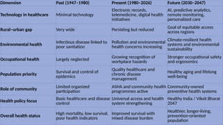 Dimension Past (1947–1980) Present (1980–2026) Future (2030–2047)
Technology in healthcare Minimal technology
Electronic records,
telemedicine, digital health
initiatives
AI, predictive analytics,
remote monitoring,
personalized care
Rural–urban gap Very wide Persisting but reduced
Goal of equitable access
across regions
Environmental health Infectious disease linked to
poor sanitation
Pollution and environmental
health concerns increasing
Climate-resilient health
systems and environmental
sustainability
Occupational health Largely neglected Growing recognition of
workplace hazards
Stronger occupational safety
and ergonomics
Population priority
Survival and control of
epidemics
Quality healthcare and
chronic disease
management
Healthy aging and lifelong
well-being
Role of community Limited organized
participation
ASHA and community health
programmes active
Community-owned
preventive health systems
Health policy focus Basic healthcare and disease
control
Universal access and health
system strengthening
Healthy India / Viksit Bharat
2047
Overall health status High mortality, low survival,
poor health indicators
Improved survival with
mixed disease burden
Healthier, longer-living,
prevention-oriented
population
 