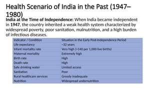 Health Scenario of India in the Past (1947–
1980)
India at the Time of Independence: When India became independent
in 1947, the country inherited a weak health system characterized by
widespread poverty, poor sanitation, malnutrition, and a high burden
of infectious diseases.
Indicator / Condition Situation in the Early Post-Independence Period
Life expectancy ~32 years
Infant mortality rate Very high (>140 per 1,000 live births)
Maternal mortality Extremely high
Birth rate High
Death rate High
Safe drinking water Limited access
Sanitation Poor
Rural healthcare services Grossly inadequate
Nutrition Widespread undernutrition
 