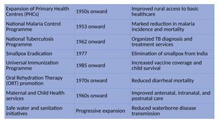 Expansion of Primary Health
Centres (PHCs) 1950s onward Improved rural access to basic
healthcare
National Malaria Control
Programme 1953 onward
Marked reduction in malaria
incidence and mortality
National Tuberculosis
Programme
1962 onward Organized TB diagnosis and
treatment services
Smallpox Eradication 1977 Elimination of smallpox from India
Universal Immunization
Programme
1985 onward
Increased vaccine coverage and
child survival
Oral Rehydration Therapy
(ORT) promotion
1970s onward Reduced diarrheal mortality
Maternal and Child Health
services 1960s onward
Improved antenatal, intranatal, and
postnatal care
Safe water and sanitation
initiatives
Progressive expansion Reduced waterborne disease
transmission
 