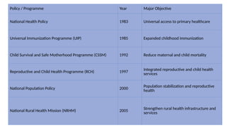 Policy / Programme Year Major Objective
National Health Policy 1983 Universal access to primary healthcare
Universal Immunization Programme (UIP) 1985 Expanded childhood immunization
Child Survival and Safe Motherhood Programme (CSSM) 1992 Reduce maternal and child mortality
Reproductive and Child Health Programme (RCH) 1997
Integrated reproductive and child health
services
National Population Policy 2000
Population stabilization and reproductive
health
National Rural Health Mission (NRHM) 2005 Strengthen rural health infrastructure and
services
 