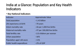 India at a Glance: Population and Key Health
Indicators
• Key National Indicators
Indicator Approximate Value
Total population ~1.43 billion
Life expectancy at birth ~70 years
Infant mortality rate ~26 per 1,000 live births
Maternal mortality ratio ~97 per 100,000 live births
Total fertility rate ~2.0 children per woman
Urban population ~36%
Population aged ≥60 years ~11%
Public health expenditure ~2% of GDP
 