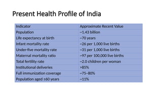 Present Health Profile of India
Indicator Approximate Recent Value
Population ~1.43 billion
Life expectancy at birth ~70 years
Infant mortality rate ~26 per 1,000 live births
Under-five mortality rate ~31 per 1,000 live births
Maternal mortality ratio ~97 per 100,000 live births
Total fertility rate ~2.0 children per woman
Institutional deliveries >85%
Full immunization coverage ~75–80%
Population aged ≥60 years ~11%
 