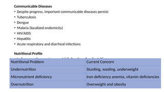 Communicable Diseases
• Despite progress, important communicable diseases persist:
• Tuberculosis
• Dengue
• Malaria (localized endemicity)
• HIV/AIDS
• Hepatitis
• Acute respiratory and diarrheal infections
Nutritional Profile
• India currently experiences a triple burden of malnutrition:
Nutritional Problem Current Concern
Undernutrition Stunting, wasting, underweight
Micronutrient deficiency Iron deficiency anemia, vitamin deficiencies
Overnutrition Overweight and obesity
 