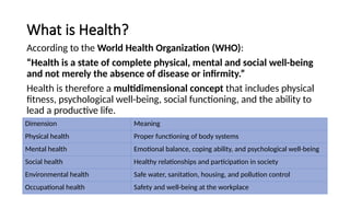 What is Health?
According to the World Health Organization (WHO):
“Health is a state of complete physical, mental and social well-being
and not merely the absence of disease or infirmity.”
Health is therefore a multidimensional concept that includes physical
fitness, psychological well-being, social functioning, and the ability to
lead a productive life.
Dimension Meaning
Physical health Proper functioning of body systems
Mental health Emotional balance, coping ability, and psychological well-being
Social health Healthy relationships and participation in society
Environmental health Safe water, sanitation, housing, and pollution control
Occupational health Safety and well-being at the workplace
 