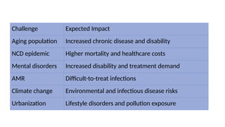 Challenge Expected Impact
Aging population Increased chronic disease and disability
NCD epidemic Higher mortality and healthcare costs
Mental disorders Increased disability and treatment demand
AMR Difficult-to-treat infections
Climate change Environmental and infectious disease risks
Urbanization Lifestyle disorders and pollution exposure
 