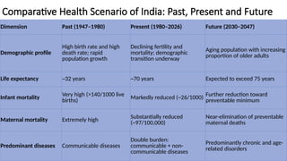 Comparative Health Scenario of India: Past, Present and Future
Dimension Past (1947–1980) Present (1980–2026) Future (2030–2047)
Demographic profile
High birth rate and high
death rate; rapid
population growth
Declining fertility and
mortality; demographic
transition underway
Aging population with increasing
proportion of older adults
Life expectancy ~32 years ~70 years Expected to exceed 75 years
Infant mortality Very high (>140/1000 live
births) Markedly reduced (~26/1000) Further reduction toward
preventable minimum
Maternal mortality Extremely high
Substantially reduced
(~97/100,000)
Near-elimination of preventable
maternal deaths
Predominant diseases Communicable diseases
Double burden:
communicable + non-
communicable diseases
Predominantly chronic and age-
related disorders
 