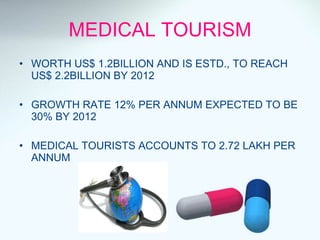 MEDICAL TOURISM WORTH US$ 1.2BILLION AND IS ESTD., TO REACH US$ 2.2BILLION BY 2012 GROWTH RATE 12% PER ANNUM EXPECTED TO BE 30% BY 2012 MEDICAL TOURISTS ACCOUNTS TO 2.72 LAKH PER ANNUM  