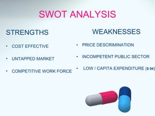 SWOT ANALYSIS WEAKNESSES PRICE DESCRIMINATION INCOMPETENT PUBLIC SECTOR LOW / CAPITA EXPENDITURE ( $ 94 ) STRENGTHS COST EFFECTIVE UNTAPPED MARKET COMPETITIVE WORK FORCE 
