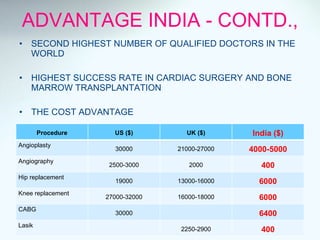 SECOND HIGHEST NUMBER OF QUALIFIED DOCTORS IN THE WORLD HIGHEST SUCCESS RATE IN CARDIAC SURGERY AND BONE MARROW TRANSPLANTATION THE COST ADVANTAGE ADVANTAGE INDIA - CONTD., Procedure US ($) UK ($) India ($) Angioplasty 30000 21000-27000 4000-5000 Angiography 2500-3000 2000 400 Hip replacement 19000 13000-16000 6000 Knee replacement 27000-32000 16000-18000 6000 CABG 30000 6400 Lasik 2250-2900 400 
