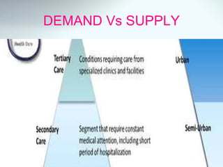 DEMAND Vs SUPPLY 