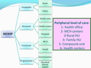 Peripheral level of care:
1- health office
2- MCH centers
3-Rural HU
4- Family HU
5- Compound unit
6- Health centers
 