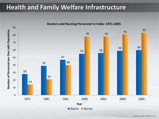 Health and Family Welfare Infrastructure www.india-reports.in 