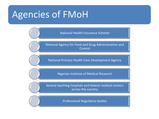 Agencies of FMoH
National Health Insurance Scheme
National Agency for Food and Drug Administration and
Control
National Primary Health Care Development Agency
Nigerian Institute of Medical Research
Several teaching hospitals and federal medical centers
across the country
Professional Regulatory bodies
 