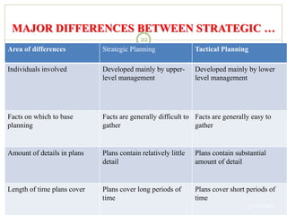 MAJOR DIFFERENCES BETWEEN STRATEGIC …
Area of differences Strategic Planning Tactical Planning
Individuals involved Developed mainly by upper-
level management
Developed mainly by lower
level management
Facts on which to base
planning
Facts are generally difficult to
gather
Facts are generally easy to
gather
Amount of details in plans Plans contain relatively little
detail
Plans contain substantial
amount of detail
Length of time plans cover Plans cover long periods of
time
Plans cover short periods of
time
3/19/2023
22
 