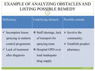 EXAMPLE OF ANALYZING OBSTACLES AND
LISTING POSSIBLE REMEDY
Deficiency Underlying obstacle Possible remedy
 Incomplete house
spraying in malaria
control programme
 Lack of treatment
after diagnosis
 Staff shortage, lack
of transport for
spraying team
 Hospital OPD over
load inadequate
drug supply
 Involve the
community;
 Establish peoples'
pharmacy
3/19/2023
50
 