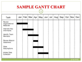 SAMPLE GANTT CHART
3/19/2023
55
 
