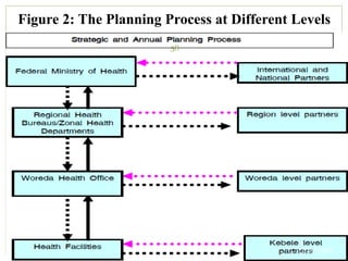 Figure 2: The Planning Process at Different Levels
3/19/2023
58
 