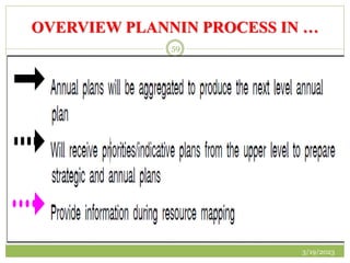 OVERVIEW PLANNIN PROCESS IN …
3/19/2023
59
 