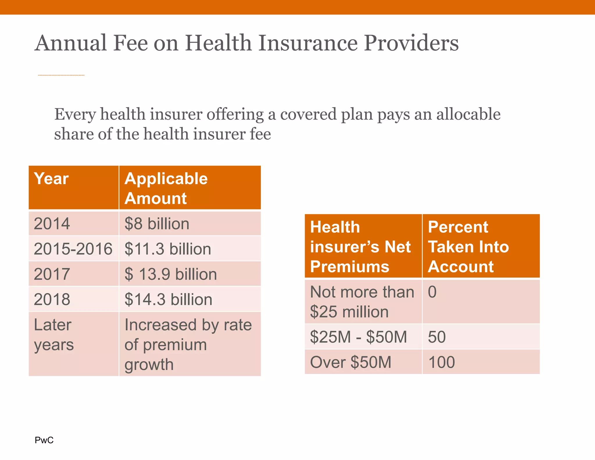 PwC
Annual Fee on Health Insurance Providers
Health
insurer’s Net
Premiums
Percent
Taken Into
Account
Not more than
$25 million
0
$25M - $50M 50
Over $50M 100
Every health insurer offering a covered plan pays an allocable
share of the health insurer fee
Year Applicable
Amount
2014 $8 billion
2015-2016 $11.3 billion
2017 $ 13.9 billion
2018 $14.3 billion
Later
years
Increased by rate
of premium
growth
 