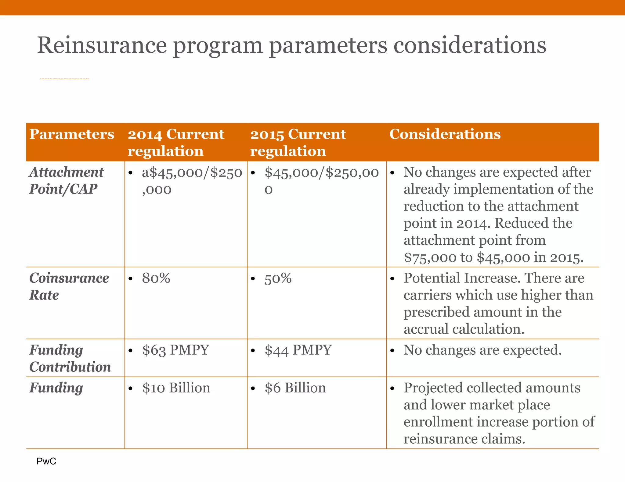 PwC
Reinsurance program parameters considerations
Parameters 2014 Current
regulation
2015 Current
regulation
Considerations
Attachment
Point/CAP
• a$45,000/$250
,000
• $45,000/$250,00
0
• No changes are expected after
already implementation of the
reduction to the attachment
point in 2014. Reduced the
attachment point from
$75,000 to $45,000 in 2015.
Coinsurance
Rate
• 80% • 50% • Potential Increase. There are
carriers which use higher than
prescribed amount in the
accrual calculation.
Funding
Contribution
• $63 PMPY • $44 PMPY • No changes are expected.
Funding • $10 Billion • $6 Billion • Projected collected amounts
and lower market place
enrollment increase portion of
reinsurance claims.
 