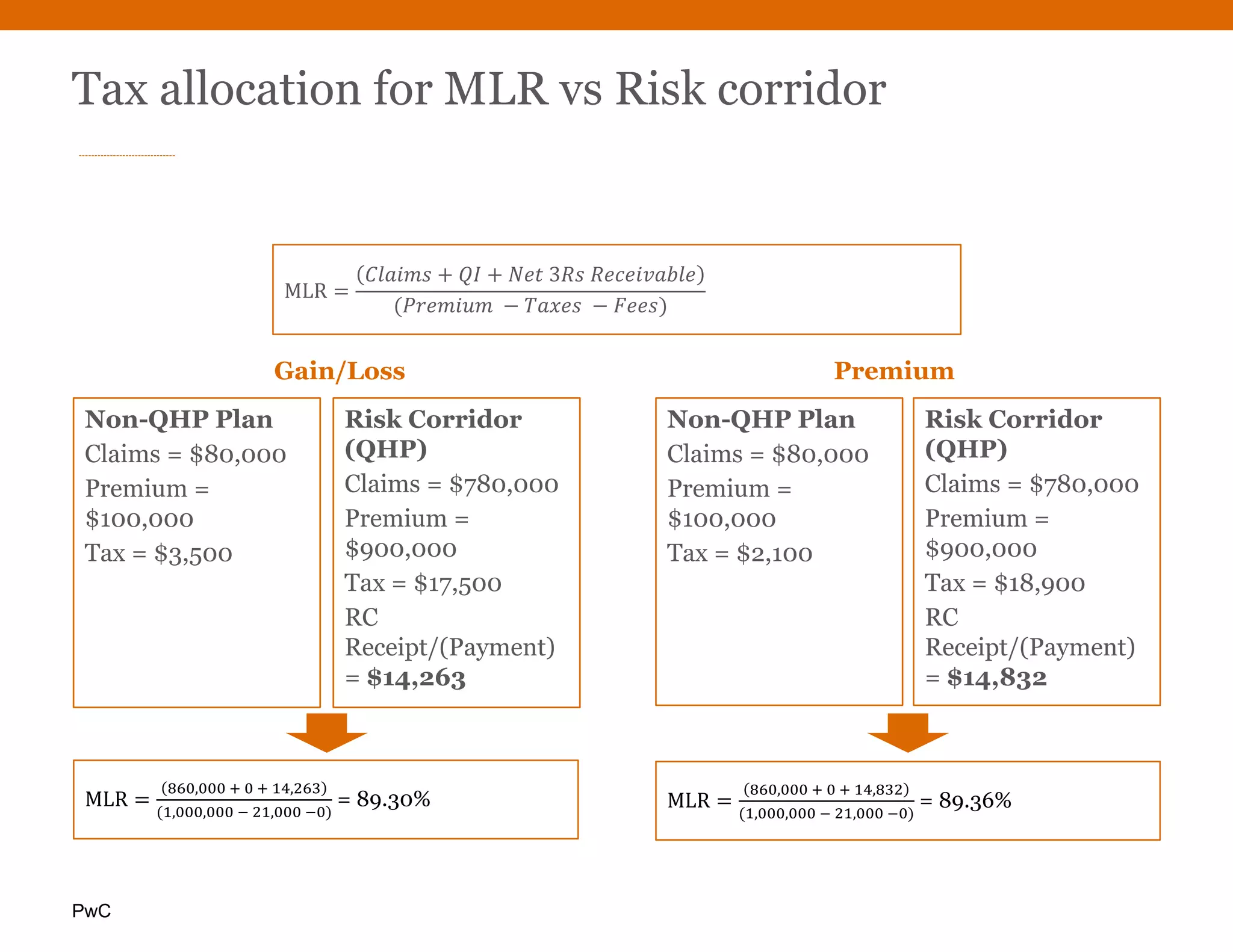 PwC
Tax allocation for MLR vs Risk corridor
MLR
	3 	
	 	
MLR
, 	 	 	 	 ,
, , 	 	 , 	
= 89.30% MLR
, 	 	 	 	 ,
, , 	 	 , 	
= 89.36%
Risk Corridor
(QHP)
Claims = $780,000
Premium =
$900,000
Tax = $17,500
RC
Receipt/(Payment)
= $14,263
Non-QHP Plan
Claims = $80,000
Premium =
$100,000
Tax = $3,500
Gain/Loss
Non-QHP Plan
Claims = $80,000
Premium =
$100,000
Tax = $2,100
Risk Corridor
(QHP)
Claims = $780,000
Premium =
$900,000
Tax = $18,900
RC
Receipt/(Payment)
= $14,832
Premium
 
