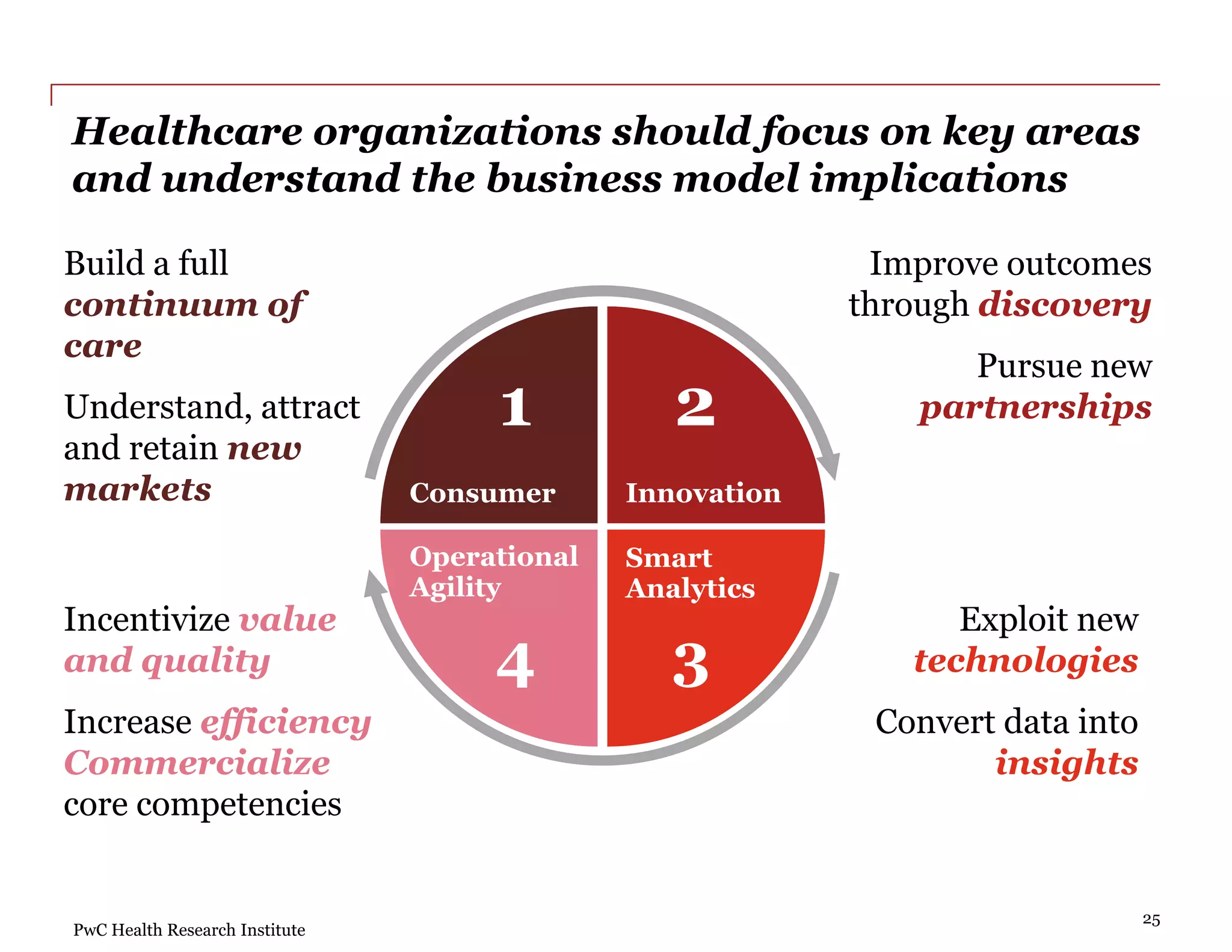 PwC Health Research Institute
Healthcare organizations should focus on key areas
and understand the business model implications
Consumer Innovation
Smart
Analytics
Operational
Agility
Build a full
continuum of
care
Understand, attract
and retain new
markets
Incentivize value
and quality
Increase efficiency
Commercialize
core competencies
Improve outcomes
through discovery
Pursue new
partnerships
Exploit new
technologies
Convert data into
insights
1 2
34
25
 
