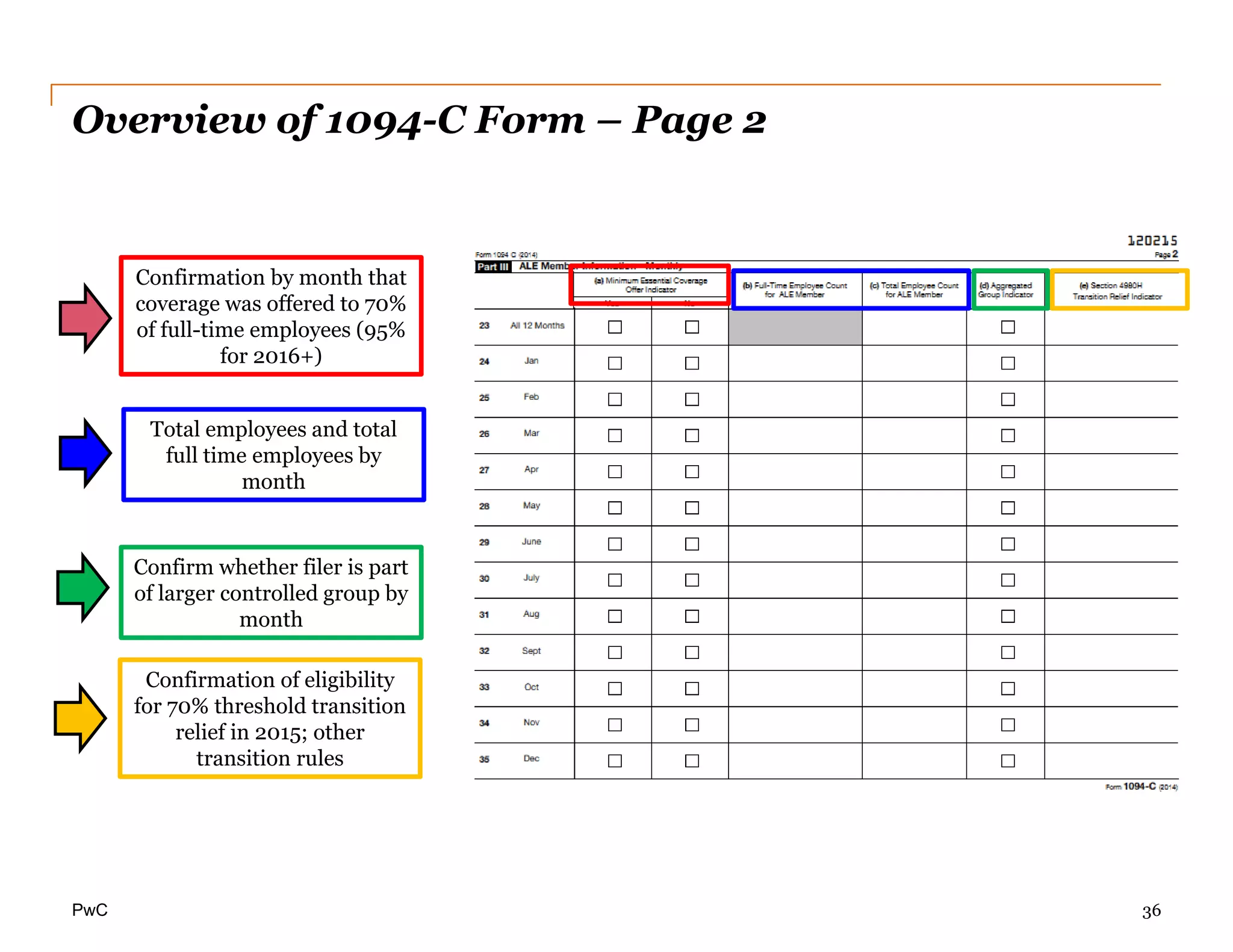 PwC
Overview of 1094-C Form – Page 2
Confirmation by month that
coverage was offered to 70%
of full-time employees (95%
for 2016+)
Total employees and total
full time employees by
month
Confirm whether filer is part
of larger controlled group by
month
Confirmation of eligibility
for 70% threshold transition
relief in 2015; other
transition rules
36
 