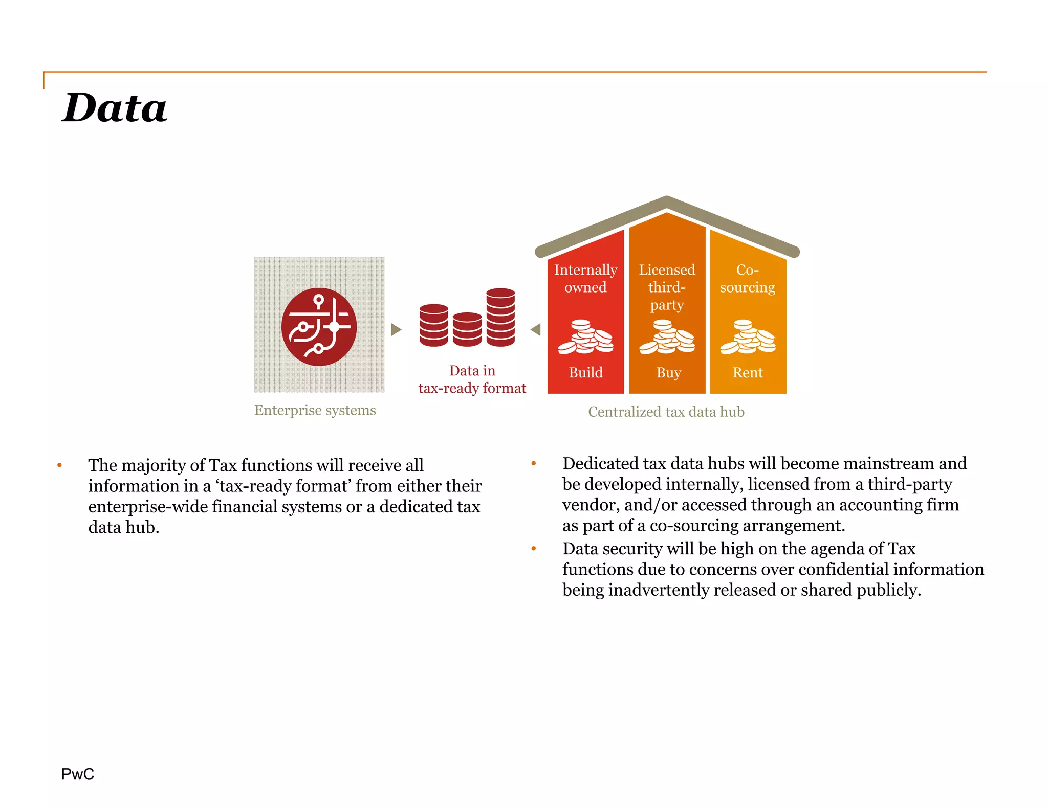 PwC
Data
• The majority of Tax functions will receive all
information in a ‘tax-ready format’ from either their
enterprise-wide financial systems or a dedicated tax
data hub.
• Dedicated tax data hubs will become mainstream and
be developed internally, licensed from a third-party
vendor, and/or accessed through an accounting firm
as part of a co-sourcing arrangement.
• Data security will be high on the agenda of Tax
functions due to concerns over confidential information
being inadvertently released or shared publicly.
Data in
tax-ready format
Licensed
third-
party
Internally
owned
Co-
sourcing
BuyBuild Rent
Centralized tax data hubEnterprise systems
 