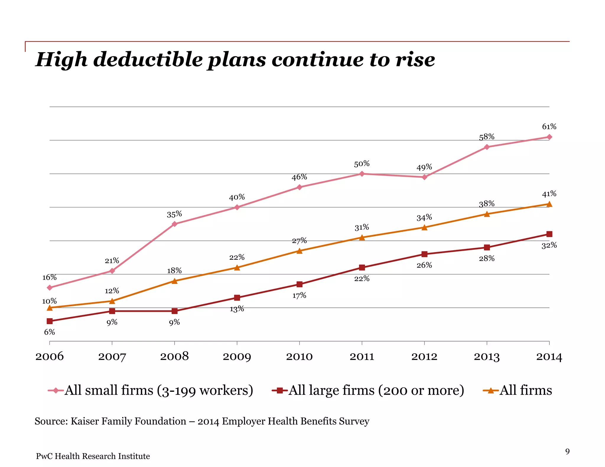 PwC Health Research Institute
High deductible plans continue to rise
Source: Kaiser Family Foundation – 2014 Employer Health Benefits Survey
16%
21%
35%
40%
46%
50% 49%
58%
61%
6%
9% 9%
13%
17%
22%
26%
28%
32%
10%
12%
18%
22%
27%
31%
34%
38%
41%
2006 2007 2008 2009 2010 2011 2012 2013 2014
All small firms (3-199 workers) All large firms (200 or more) All firms
9
 