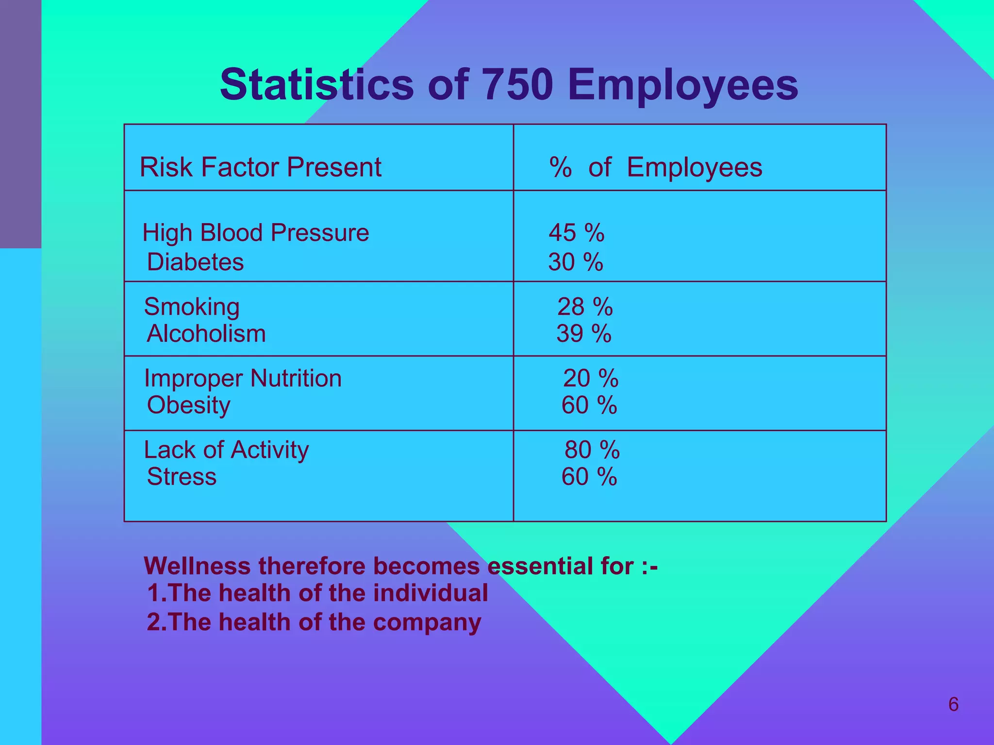 Statistics of 750 Employees
Risk Factor Present              % of Employees

High Blood Pressure              45 %
Diabetes                         30 %
Smoking                           28 %
Alcoholism                        39 %
Improper Nutrition                20 %
Obesity                           60 %
Lack of Activity                  80 %
Stress                            60 %


Wellness therefore becomes essential for :-
1.The health of the individual
2.The health of the company


                                                  6
 