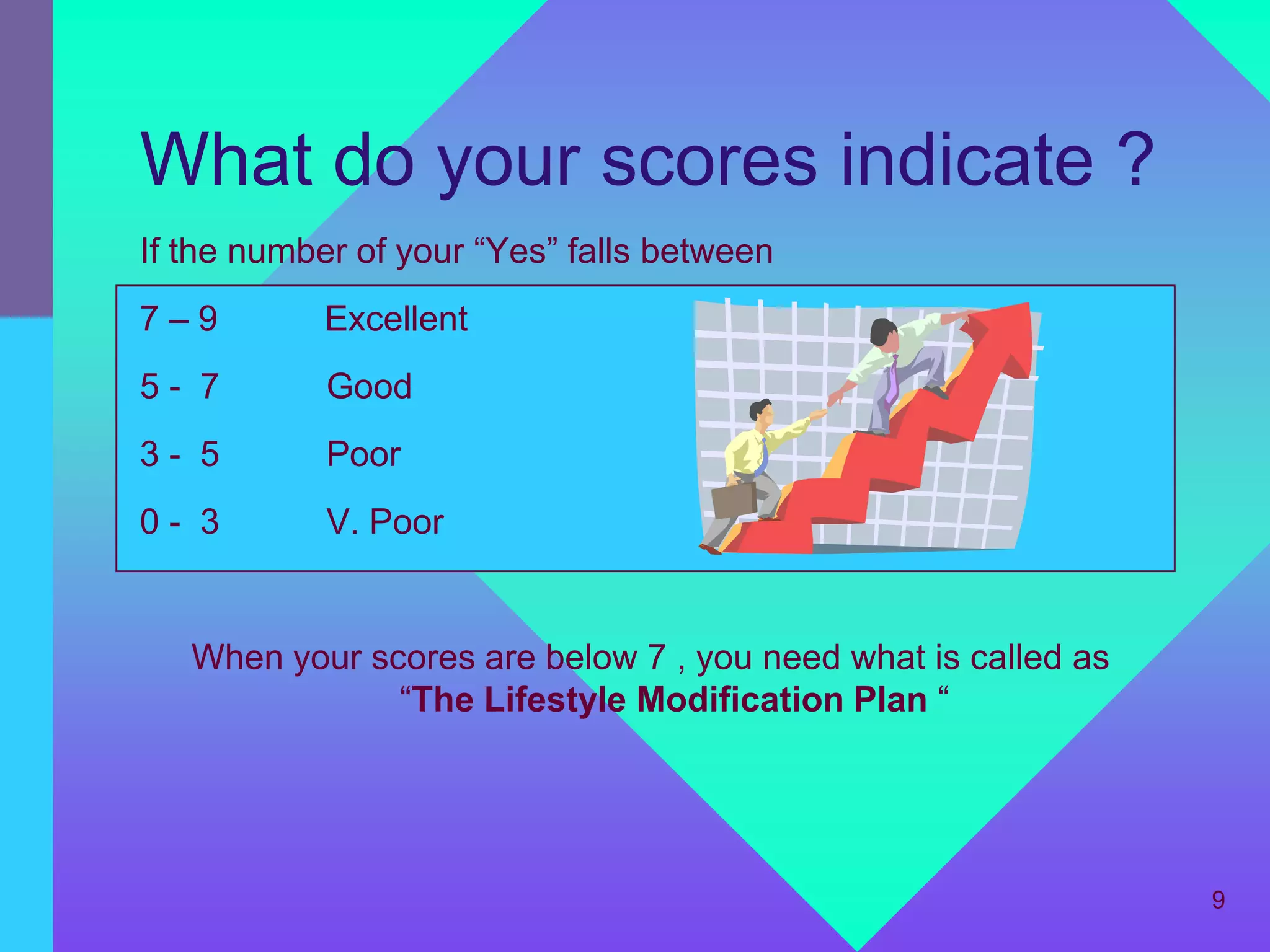 What do your scores indicate ?
If the number of your “Yes” falls between
7–9        Excellent
5- 7        Good
3- 5        Poor
0- 3        V. Poor


   When your scores are below 7 , you need what is called as
               “The Lifestyle Modification Plan “




                                                               9
 