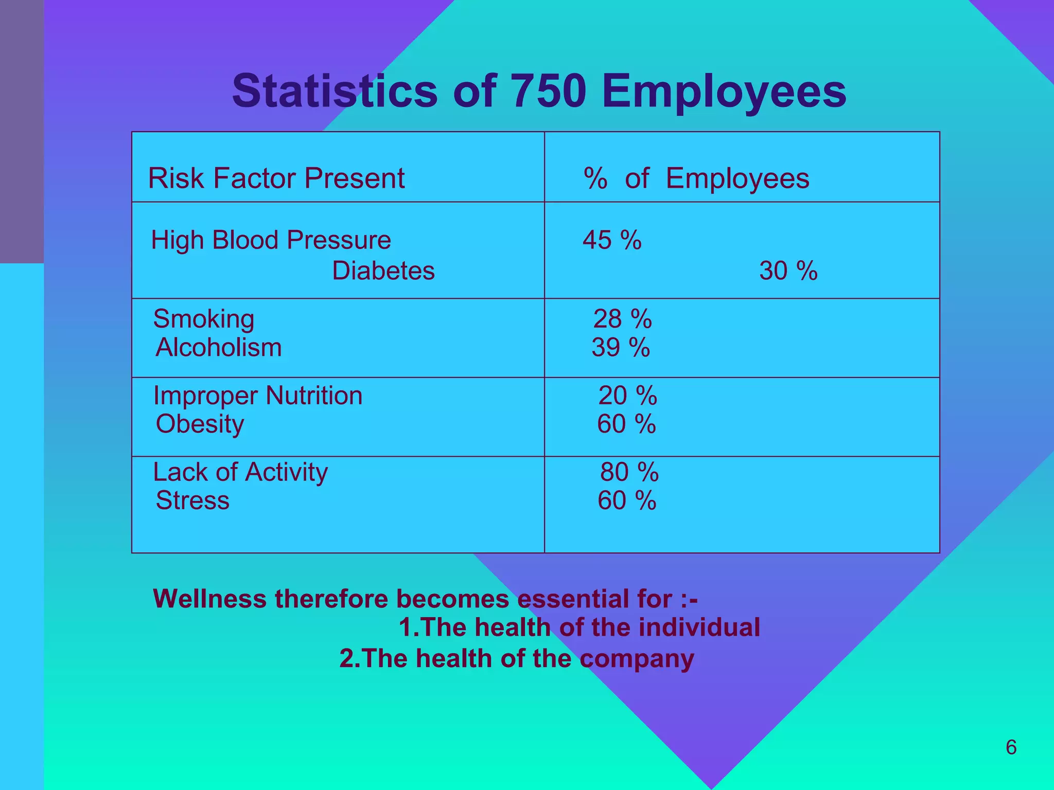 Statistics of 750 Employees
Risk Factor Present               % of Employees

High Blood Pressure               45 %
              Diabetes                          30 %
Smoking                            28 %
Alcoholism                         39 %
Improper Nutrition                 20 %
Obesity                            60 %
Lack of Activity                   80 %
Stress                             60 %


Wellness therefore becomes essential for :-
                   1.The health of the individual
              2.The health of the company


                                                       6
 