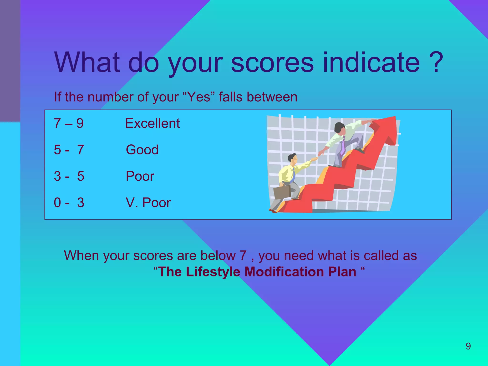What do your scores indicate ?
If the number of your “Yes” falls between
7–9        Excellent
5- 7        Good
3- 5        Poor
0- 3        V. Poor


 When your scores are below 7 , you need what is called as
              “The Lifestyle Modification Plan “




                                                             9
 