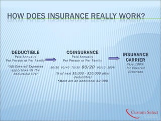 DEDUCTIBLE Paid Annually Per Person or Per Family * All  Covered Expenses apply towards the deductible first INSURANCE CARRIER Pays 100%  for Covered Expenses COINSURANCE Paid Annually Per Person or Per Family 50/50  60/40  70/30  80/20  90/10  100% (% of next $5,000 - $20,000 after deductible) *Most are an additional $2,000 