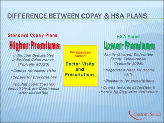 The  Unknown  Factor: Doctor Visits and Prescriptions Standard Copay Plans   Individual Deductibles Individual Coinsurance  (Typically 80/20) Copays for doctor visits Copays for prescriptions * Do Not  count towards deductible & are  Continuous  after deductible HSA Plans Family (Shared) Deductible Family Coinsurance  (Typically 100%) Negotiated rates   for doctor visits  Discounts for prescriptions * Counts  towards deductible &  there’s  No Cost  after deductible Lower Premiums Higher Premiums 