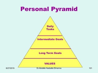 Personal Pyramid
VALUES
Long Term Goals
Intermediate Goals
Daily
Tasks
8/27/2019 Dr.Abdalla Hasballa Elmanna 101
 