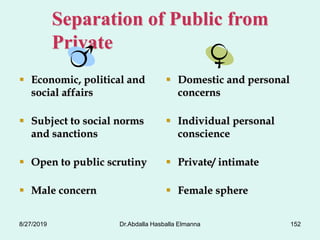 Separation of Public from
Private
 Economic, political and
social affairs
 Subject to social norms
and sanctions
 Open to public scrutiny
 Male concern
 Domestic and personal
concerns
 Individual personal
conscience
 Private/ intimate
 Female sphere
8/27/2019 Dr.Abdalla Hasballa Elmanna 152
 