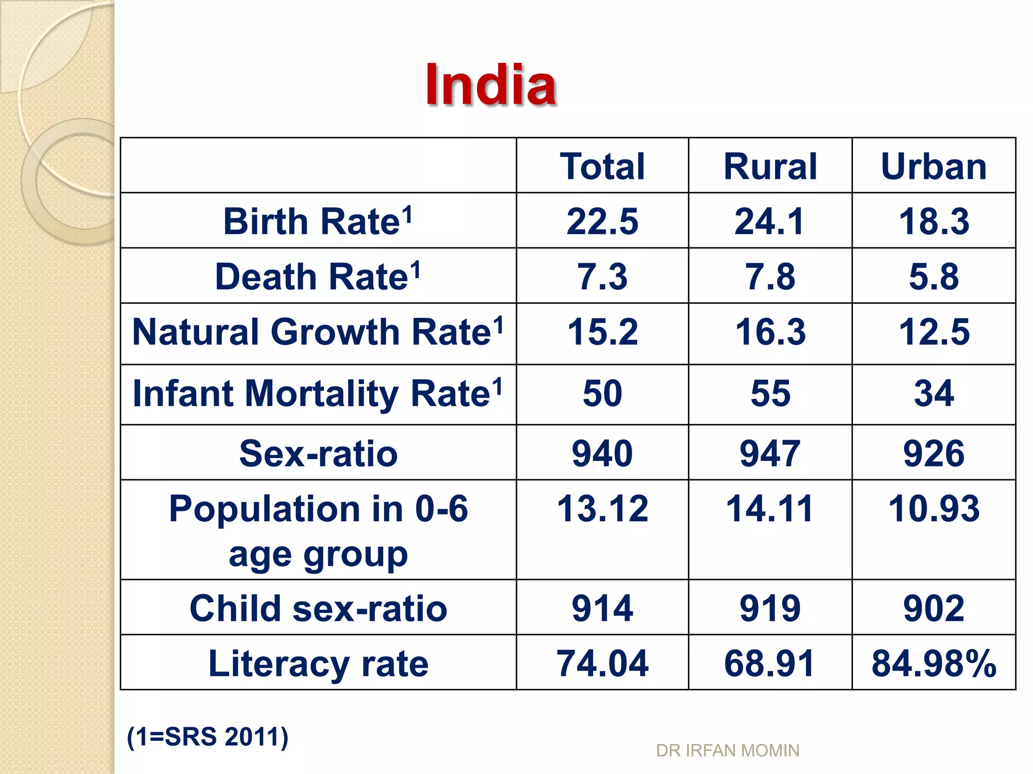 India
                         Total         Rural      Urban
     Birth Rate1         22.5          24.1        18.3
    Death Rate1           7.3           7.8        5.8
Natural Growth Rate1     15.2          16.3        12.5
Infant Mortality Rate1    50              55       34
       Sex-ratio          940           947        926
   Population in 0-6     13.12         14.11      10.93
      age group
    Child sex-ratio       914           919         902
     Literacy rate       74.04         68.91      84.98%
(1=SRS 2011)                     DR IRFAN MOMIN
 