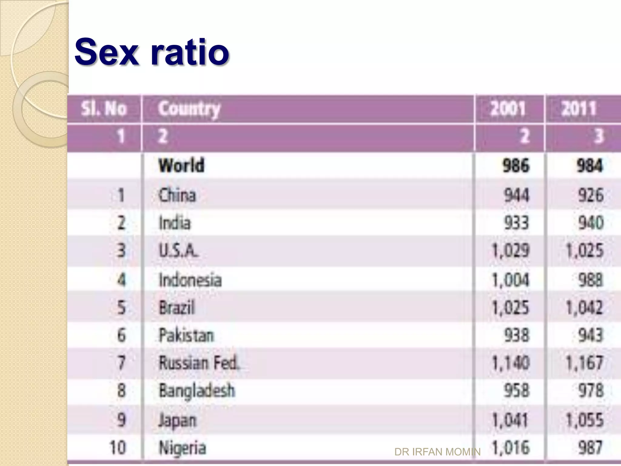 Sex ratio




            DR IRFAN MOMIN
 
